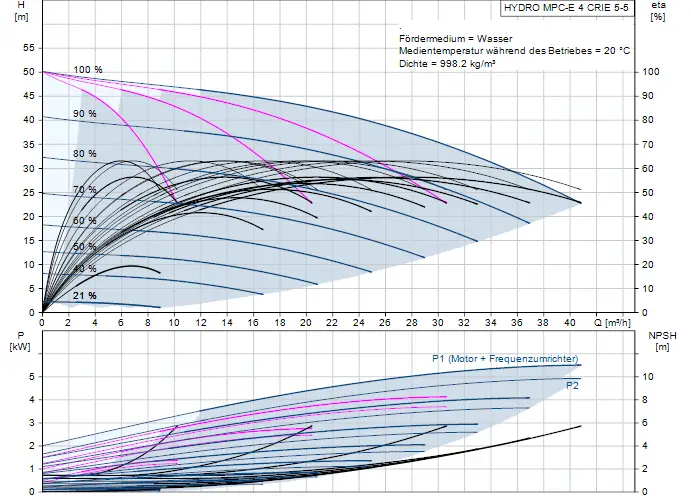 Diagramm für eine Druckerhöhungsanlage von Grundfos, zeigt verschiedene Betriebsparameter wie Förderhöhe, Leistung und NPSH in Abhängigkeit von Durchflussmengen.